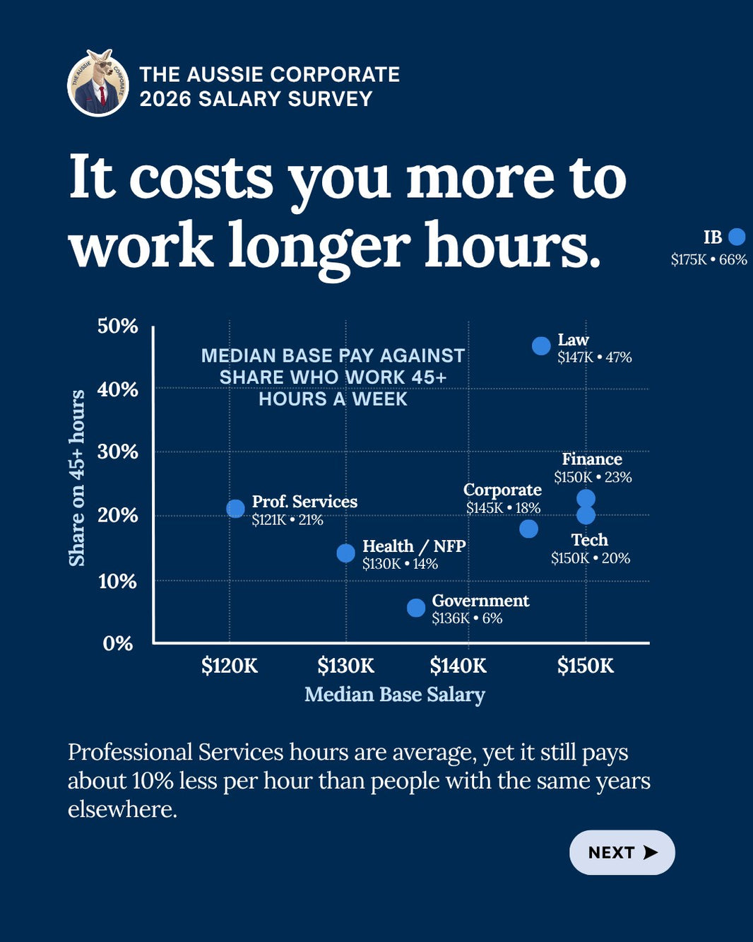 How much do investment bankers earn in Australia?, slide from The Aussie Corporate Big Conversation