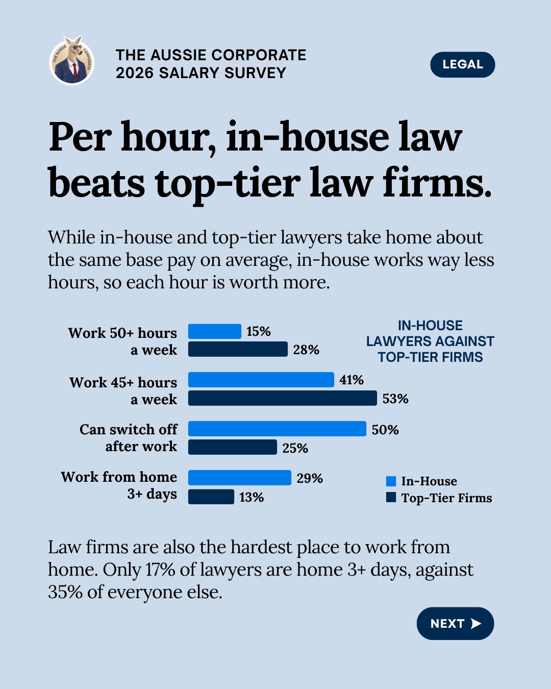 How much do corporate lawyers earn in Australia?, slide from The Aussie Corporate Big Conversation