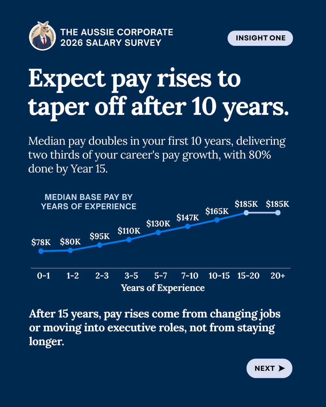 How much should your salary increase each year in Australia?, slide from The Aussie Corporate Big Conversation