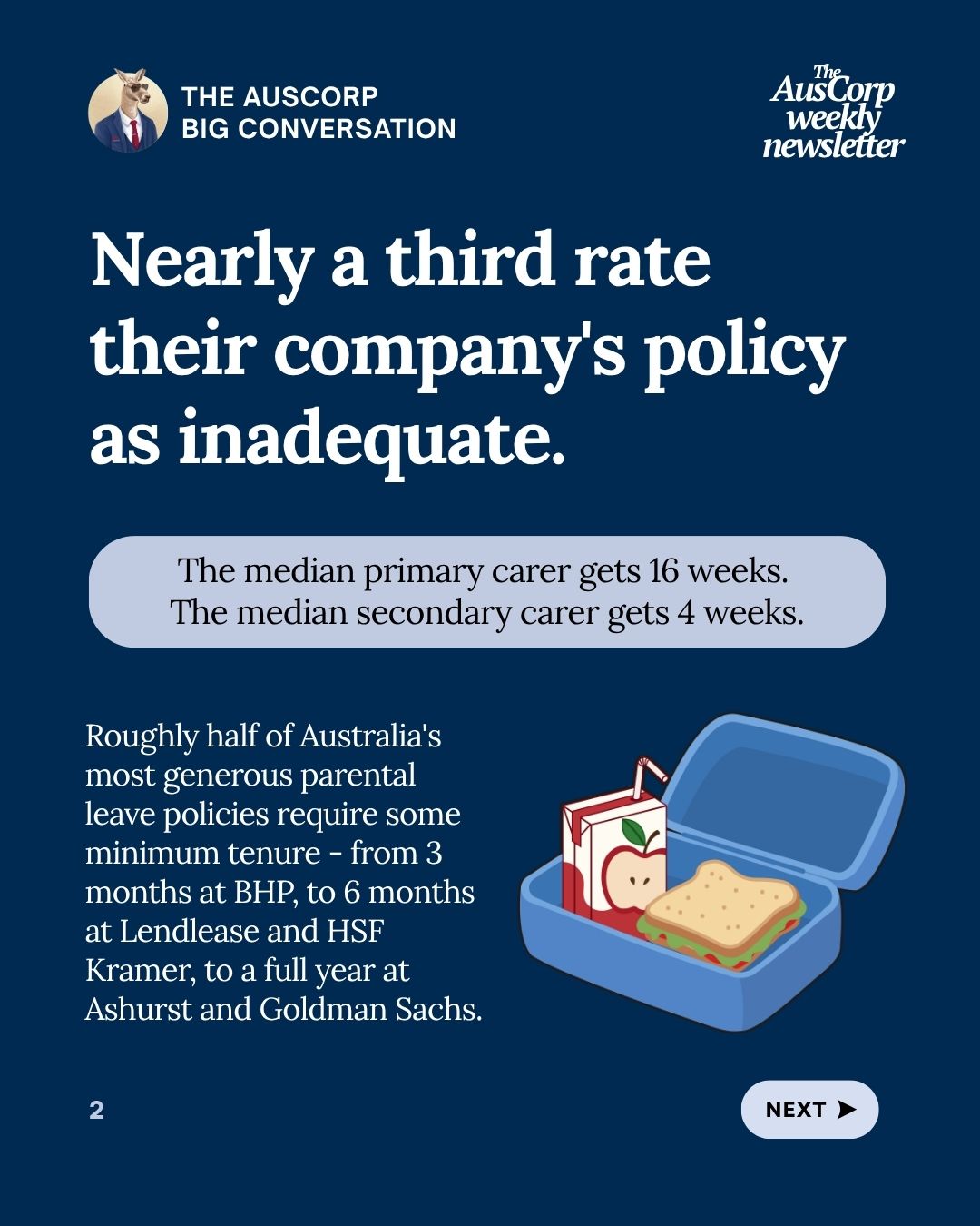 Nearly a third rate their company's parental leave policy as inadequate. The median primary carer gets 16 weeks and the median secondary carer 4 weeks