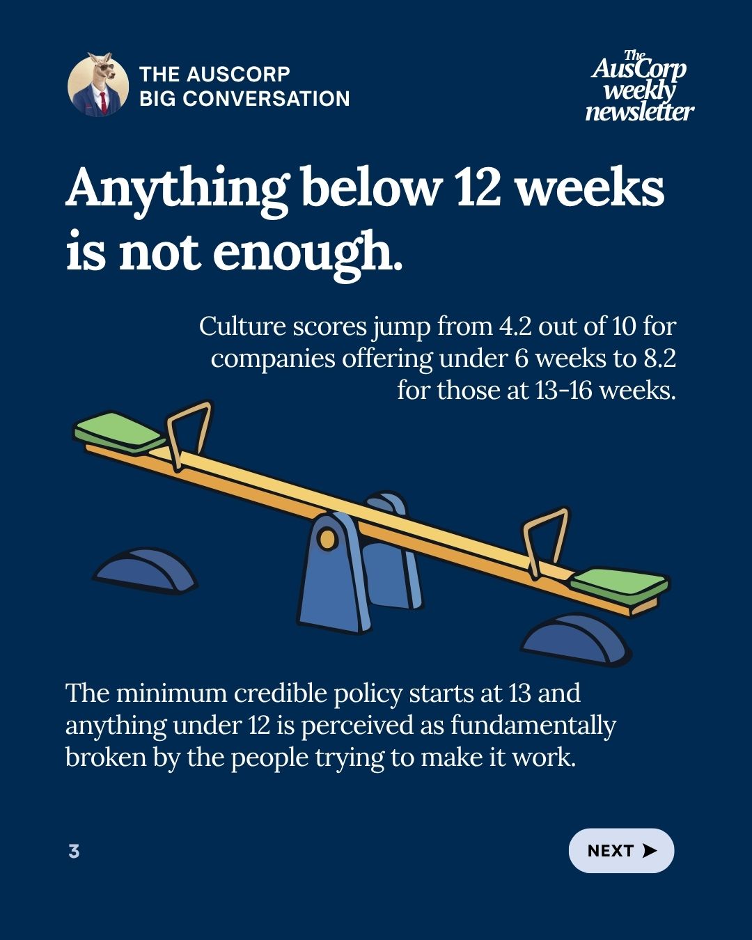 Anything below 12 weeks is not enough. Culture scores rise from 4.2 out of 10 at companies offering under 6 weeks to 8.2 at those offering 13 to 16 weeks