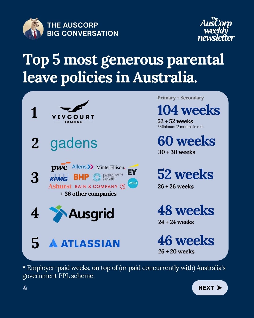 Top 5 most generous parental leave policies in Australia, primary plus secondary carer: 1 VivCourt Trading 104 weeks, 2 Gadens 60 weeks, 3 PwC, Allens, MinterEllison, EY, KPMG, BHP, HSF Kramer, Ashurst, Bain, Xero and 36 other companies 52 weeks, 4 Ausgrid 48 weeks, 5 Atlassian 46 weeks