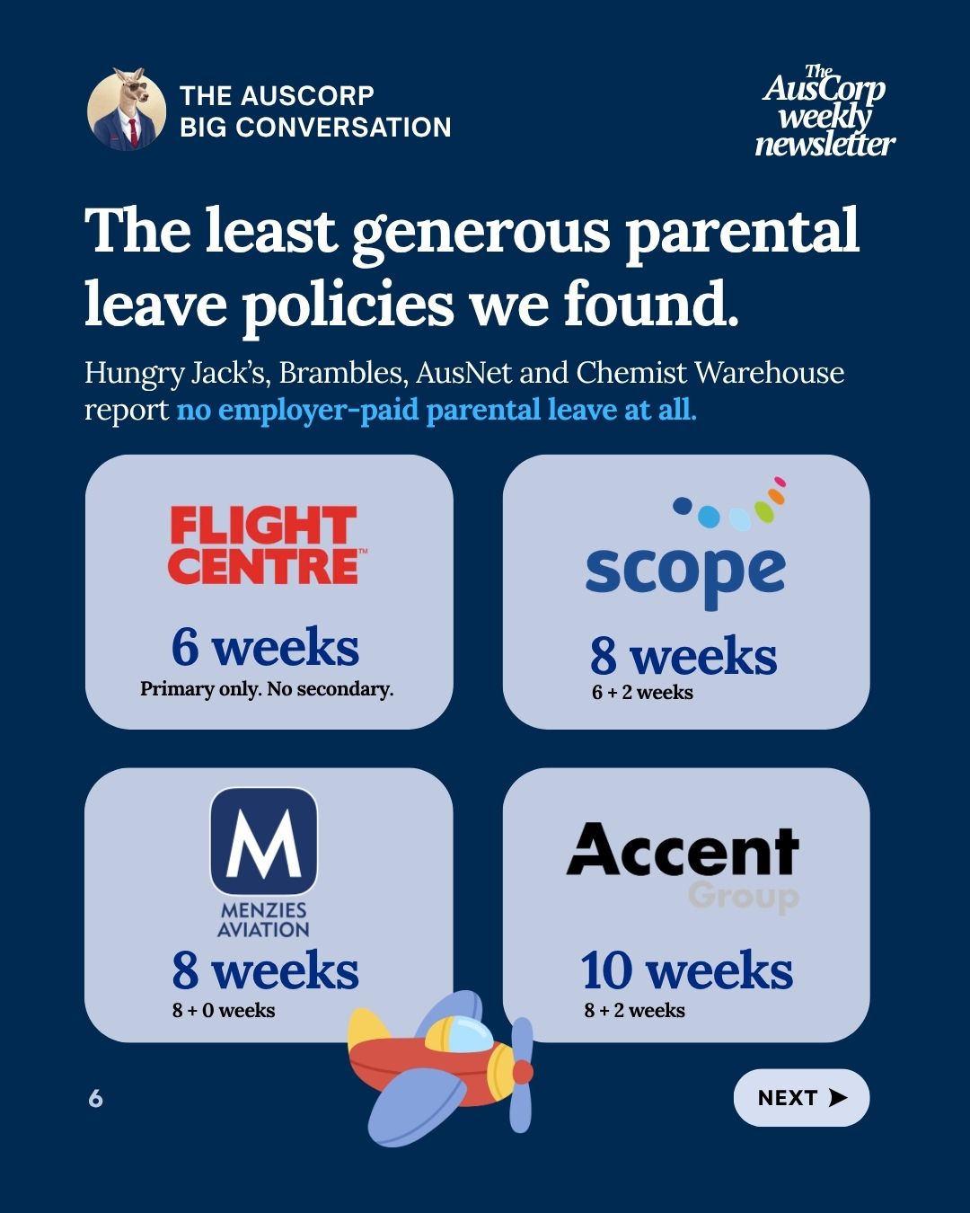 The least generous parental leave policies found: Flight Centre 6 weeks, Scope 8 weeks, Menzies Aviation 8 weeks, Accent Group 10 weeks. Hungry Jack's, Brambles, AusNet and Chemist Warehouse report no employer-paid parental leave
