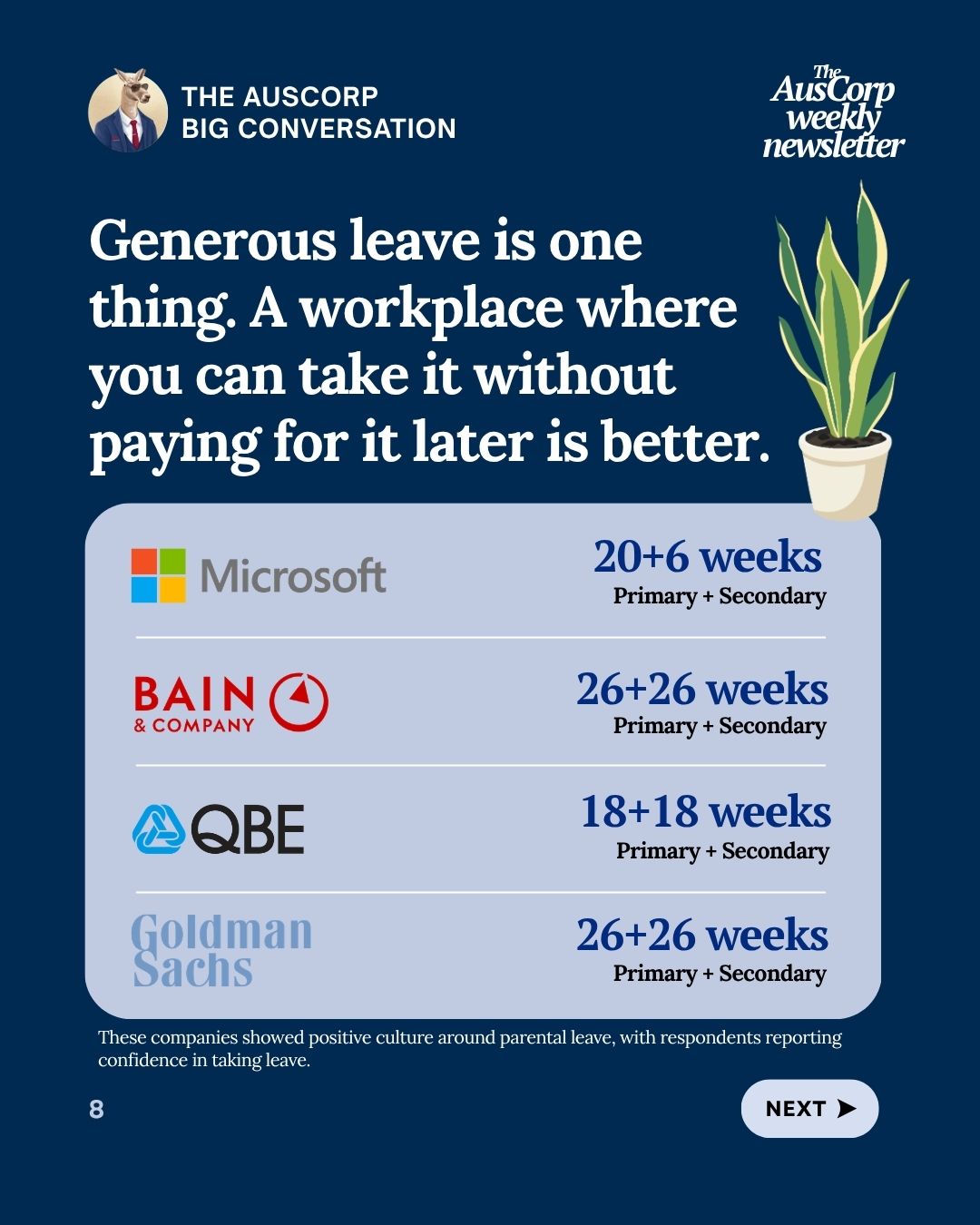 Employers where people feel confident taking leave, primary plus secondary carer: Microsoft 20 plus 6 weeks, Bain 26 plus 26, QBE 18 plus 18, Goldman Sachs 26 plus 26