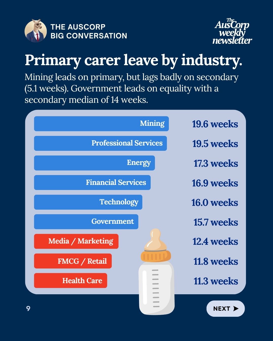 Primary carer leave by industry: Mining 19.6 weeks, Professional Services 19.5, Energy 17.3, Financial Services 16.9, Technology 16.0, Government 15.7, Media and Marketing 12.4, FMCG and Retail 11.8, Health Care 11.3. Government has the highest secondary carer median at 14 weeks