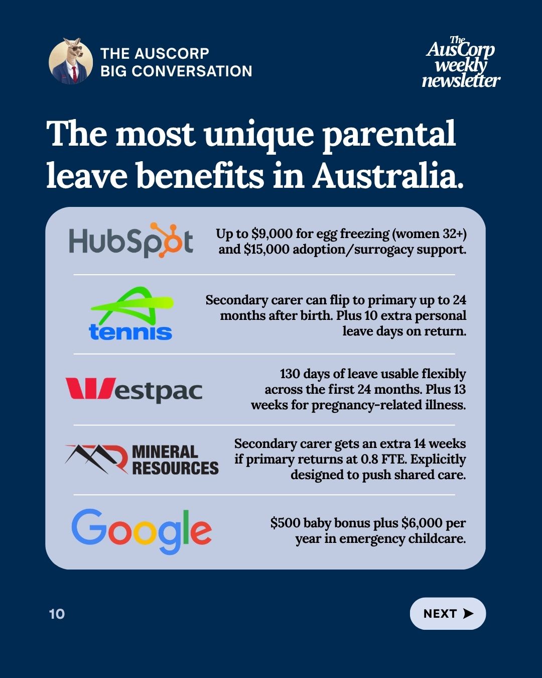 The most unique parental leave benefits in Australia: HubSpot up to $9,000 for egg freezing and $15,000 adoption or surrogacy support, Tennis Australia, Westpac 130 days usable across 24 months, Mineral Resources an extra 14 weeks for secondary carers, Google a $500 baby bonus plus $6,000 a year in emergency childcare