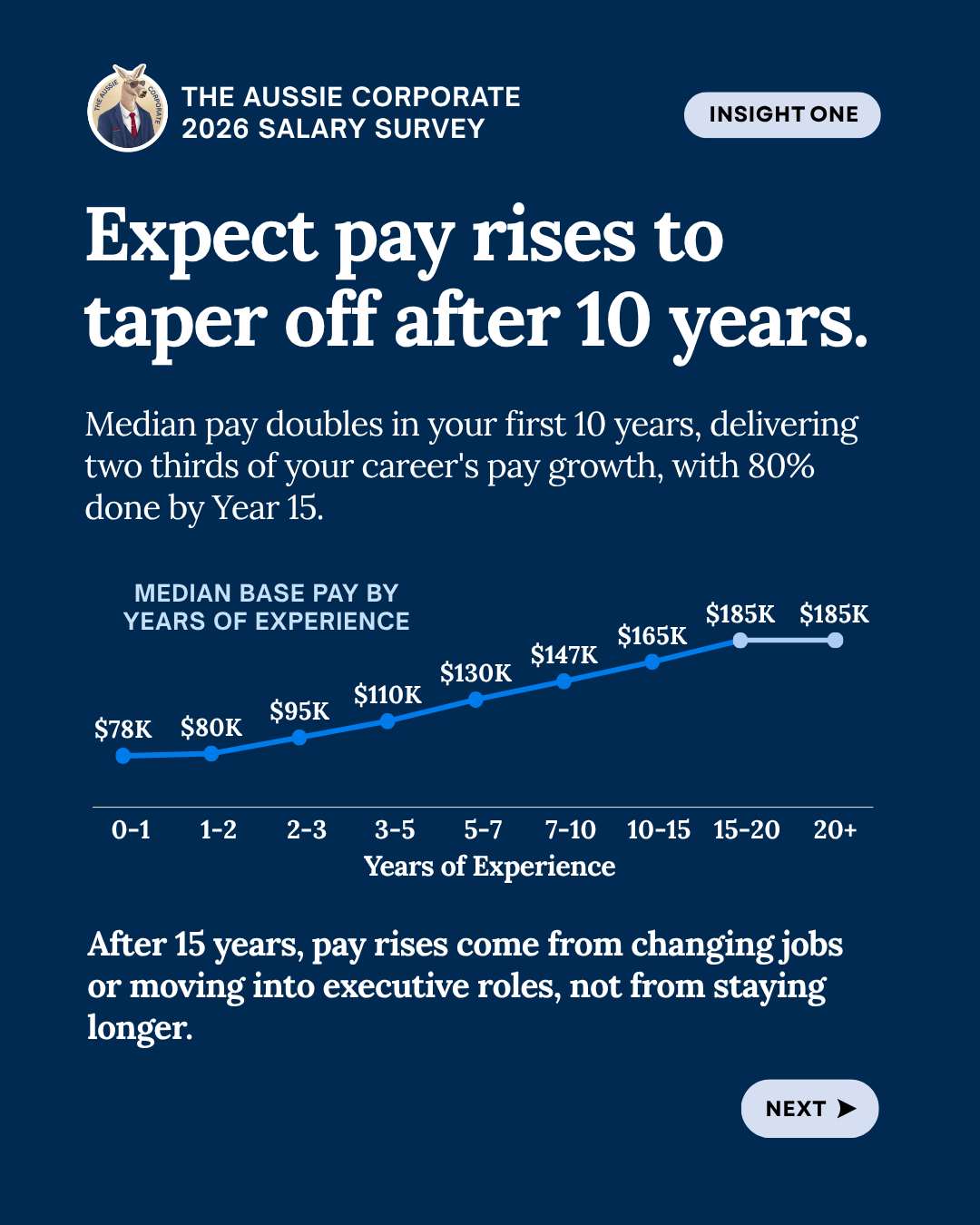 Insight one: median base pay doubles in the first 10 years, from $78K at 0 to 1 years to $165K at 10 to 15 years and $185K after 15 years, with 80% of pay growth done by Year 15