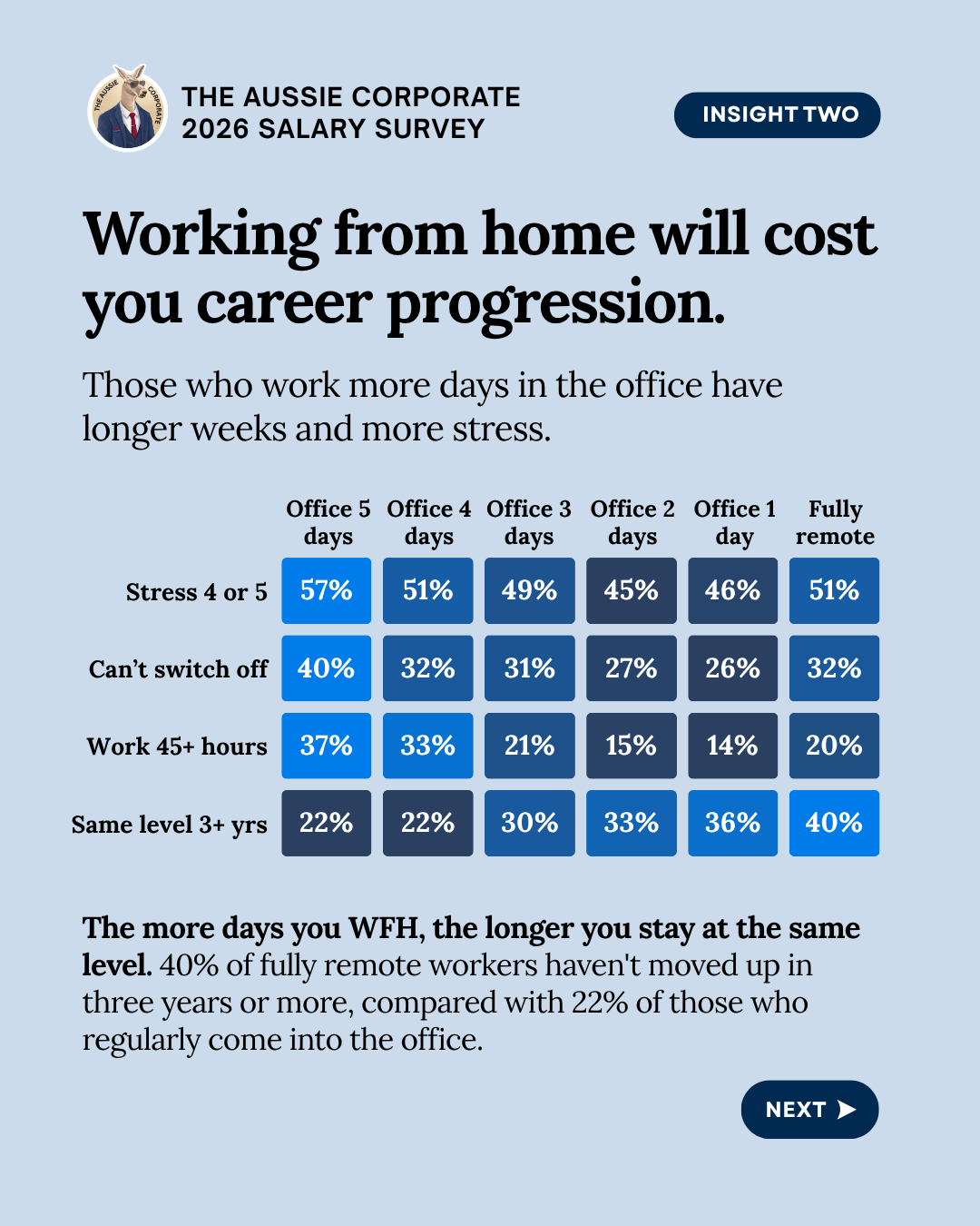 Insight two: the more days people work from home, the longer they stay at the same level. 40% of fully remote workers have not moved up in three years or more, against 22% of those in the office five days a week