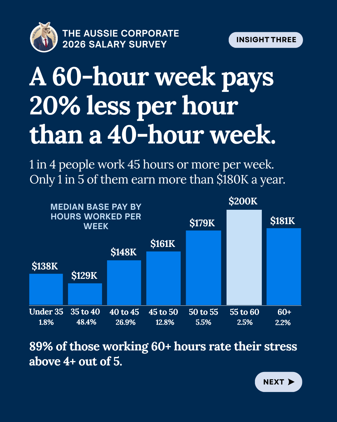 Insight three: a 60-hour week pays 20% less per hour than a 40-hour week. Median base pay by weekly hours peaks at $200K for 55 to 60 hours, and 89% of people working 60+ hours rate their stress 4 or 5 out of 5
