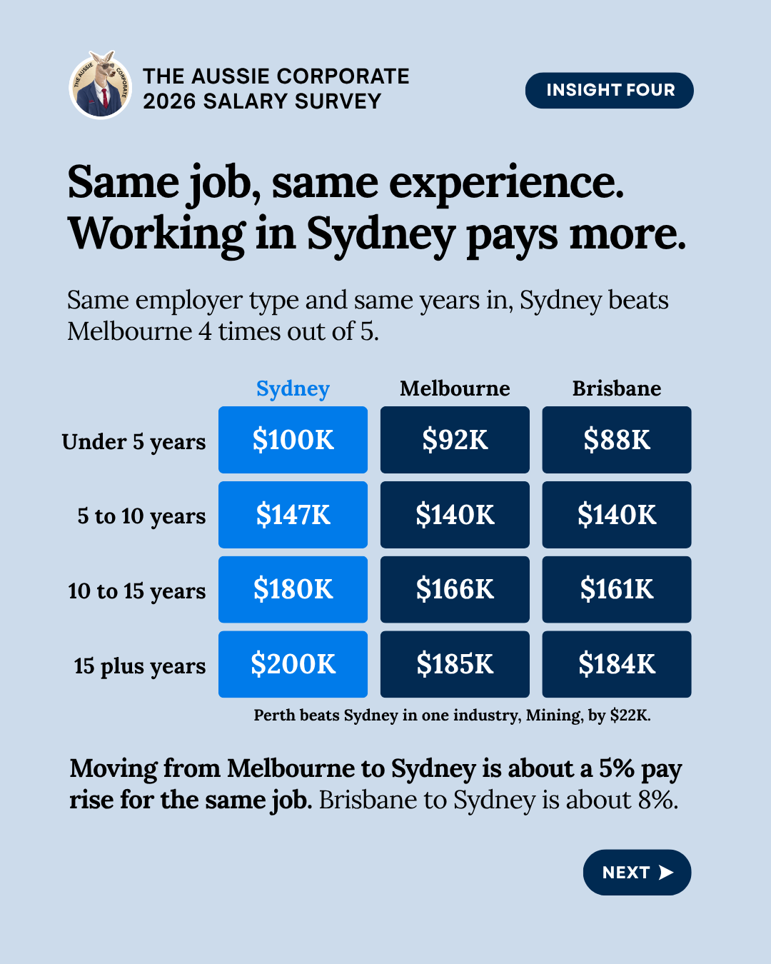 Insight four: Sydney pays more than Melbourne 4 times out of 5 for the same job. Median pay under 5 years is $100K in Sydney, $92K in Melbourne and $88K in Brisbane, and after 15 years $200K, $185K and $184K