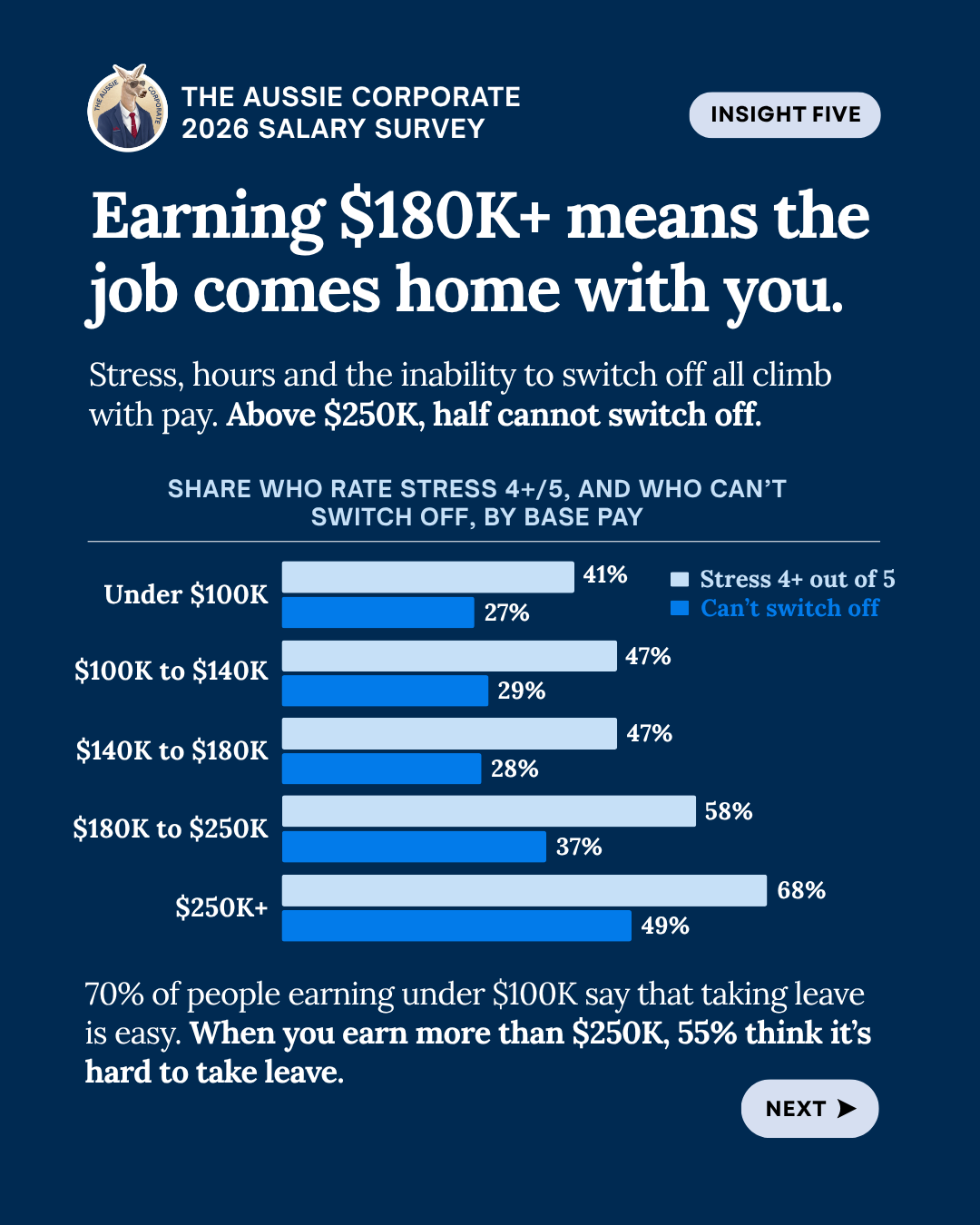 Insight five: earning $180K+ means the job comes home with you. Above $250K, 68% rate their stress 4 or 5 out of 5 and 49% cannot switch off