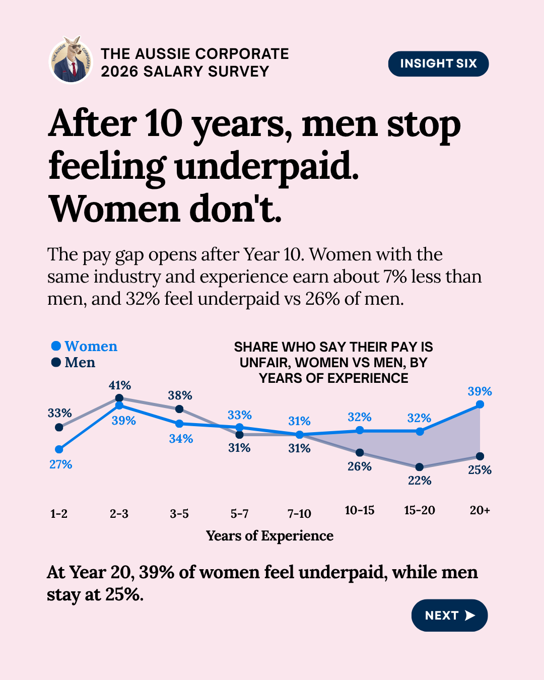 Insight six: after 10 years men stop feeling underpaid and women do not. At Year 20, 39% of women say their pay is unfair against 25% of men