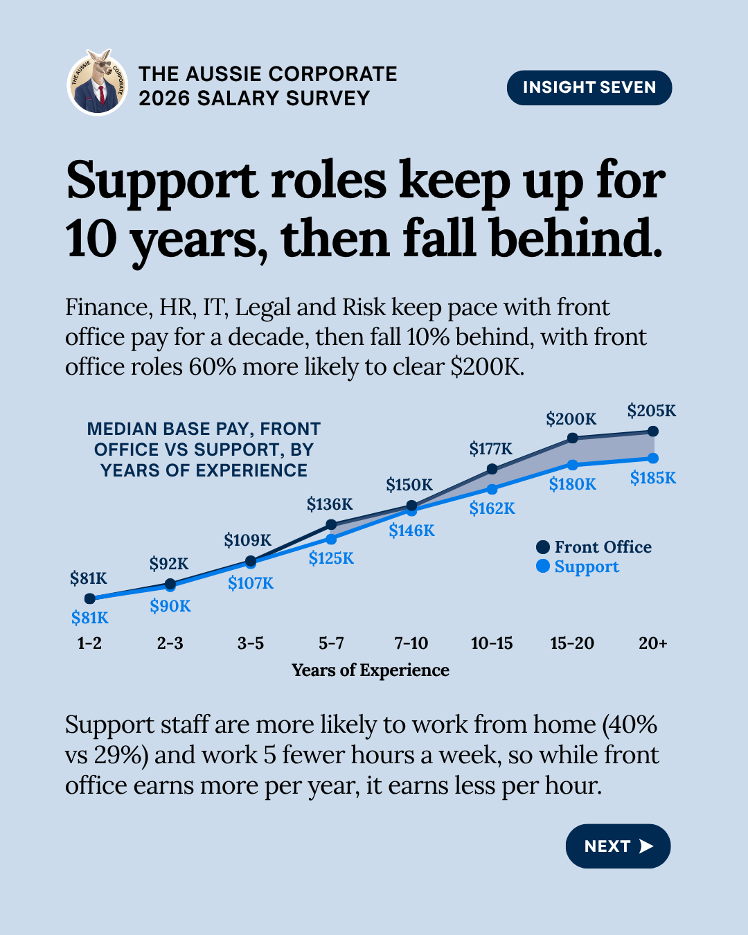Insight seven: support roles keep pace with front office pay for 10 years, then fall about 10% behind. After 20 years the median is $205K in front office and $185K in support roles