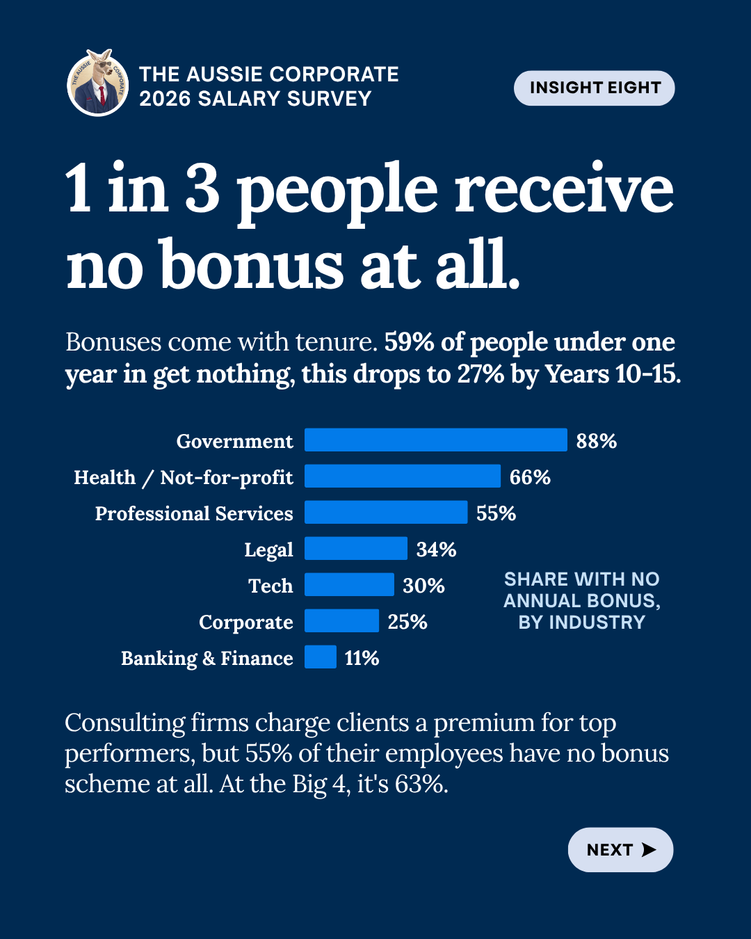 Insight eight: 1 in 3 people receive no bonus at all. Share with no annual bonus: Government 88%, Health and not-for-profit 66%, Professional Services 55%, Legal 34%, Tech 30%, Corporate 25%, Banking and Finance 11%. At the Big 4 it is 63%