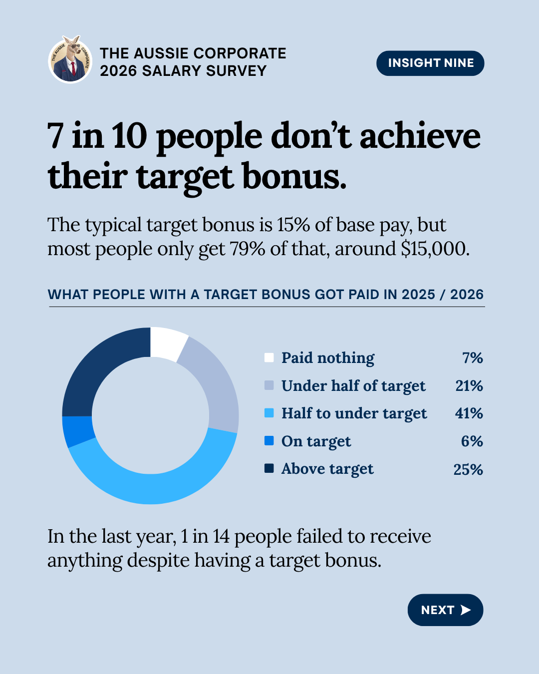 Insight nine: 7 in 10 people do not achieve their target bonus. Of people with a target bonus, 7% were paid nothing, 21% under half, 41% half to under target, 6% on target and 25% above target