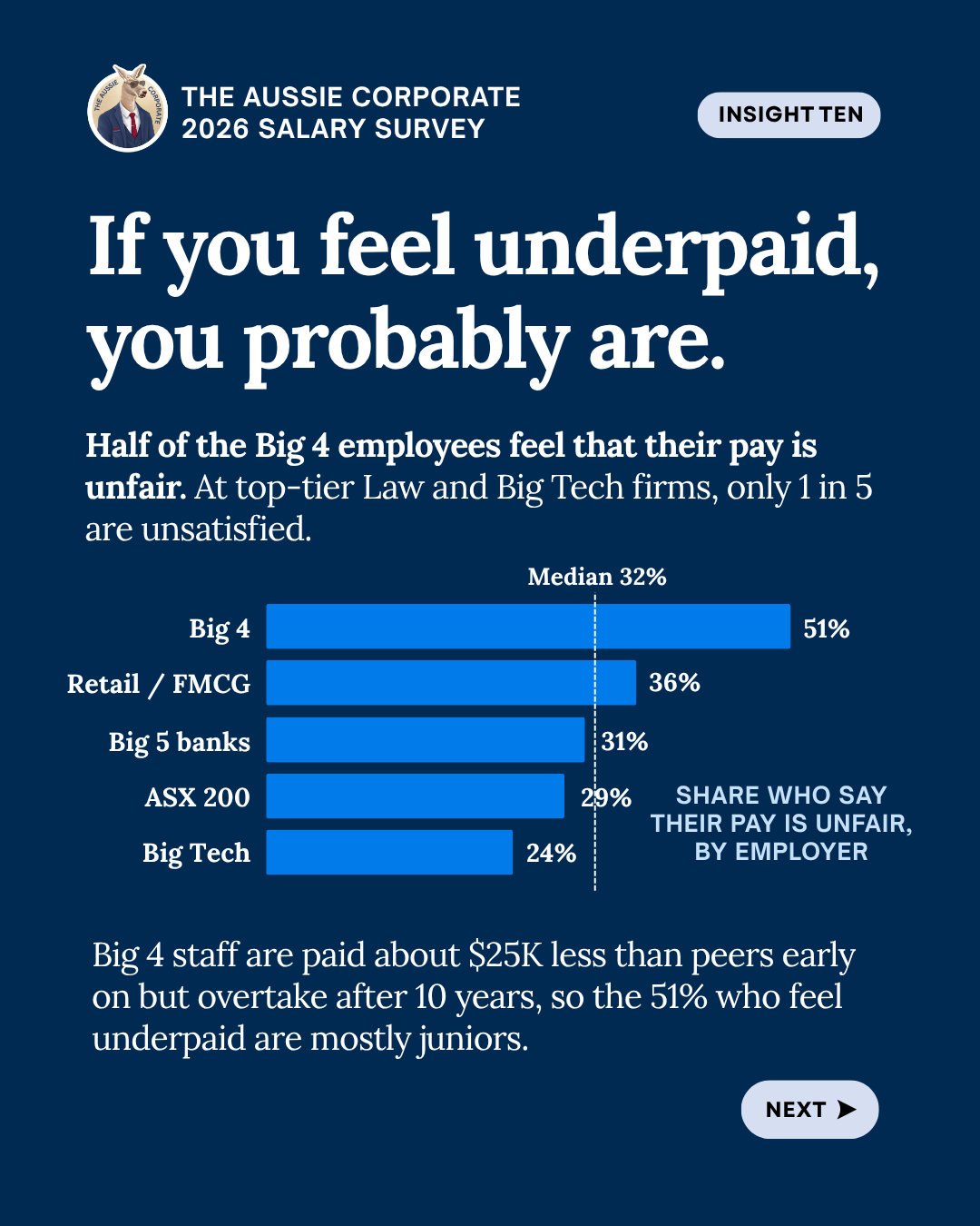 Insight ten: if you feel underpaid, you probably are. 51% of Big 4 employees say their pay is unfair, against a median of 32%. Retail and FMCG 36%, Big 5 banks 31%, ASX 200 29%, Big Tech 24%