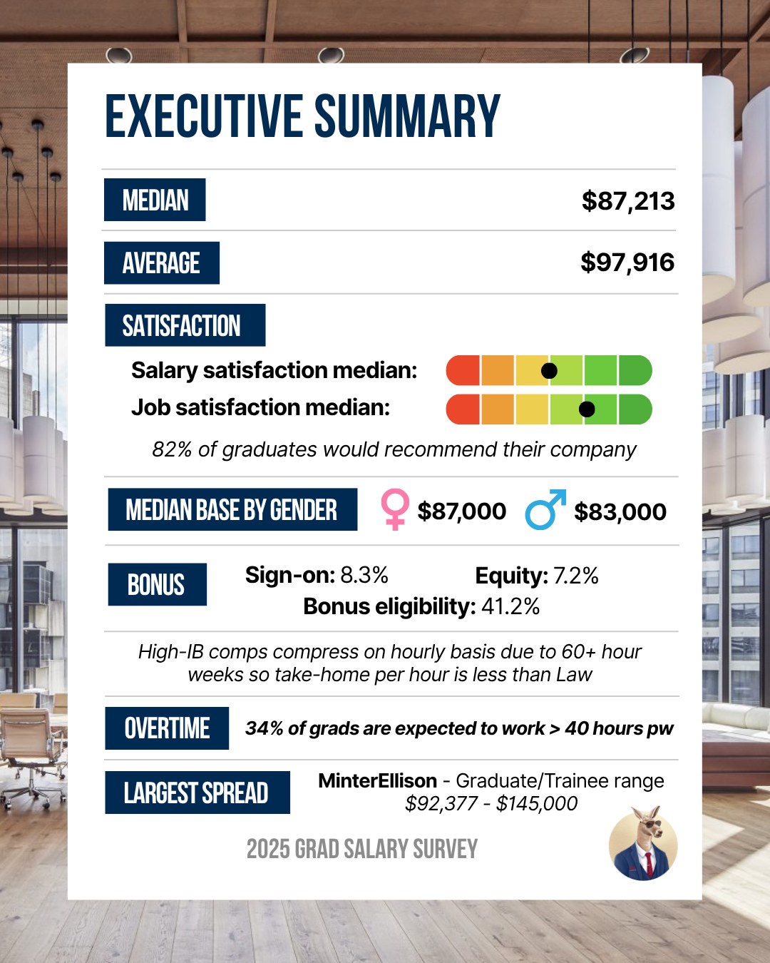 2025 Grad Salary Survey executive summary: median base $87,213, average $97,916, median base $87,000 for women and $83,000 for men, sign-on bonus 8.3%, equity 7.2%, bonus eligibility 41.2%, 34% of graduates expected to work more than 40 hours a week, 82% would recommend their company.