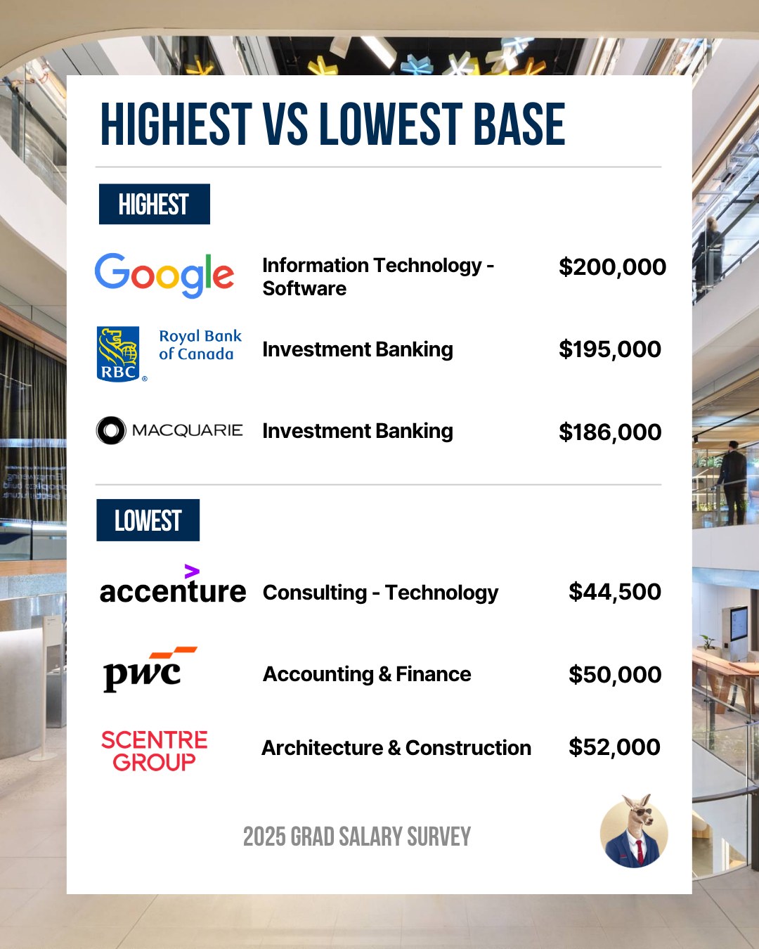 2025 Grad Salary Survey, highest and lowest base: Google software $200,000, RBC investment banking $195,000, Macquarie investment banking $186,000. Accenture technology consulting $44,500, PwC accounting and finance $50,000, Scentre Group architecture and construction $52,000.
