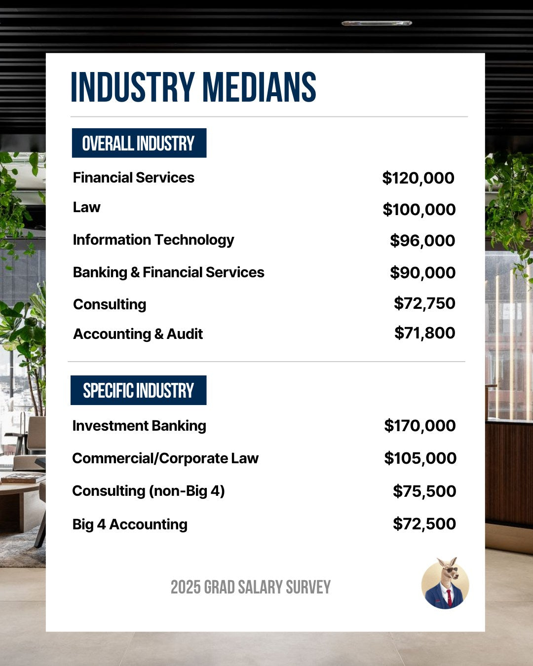 2025 Grad Salary Survey industry medians: financial services $120,000, law $100,000, information technology $96,000, banking and financial services $90,000, consulting $72,750, accounting and audit $71,800. Investment banking $170,000, commercial and corporate law $105,000, consulting outside the Big 4 $75,500, Big 4 accounting $72,500.