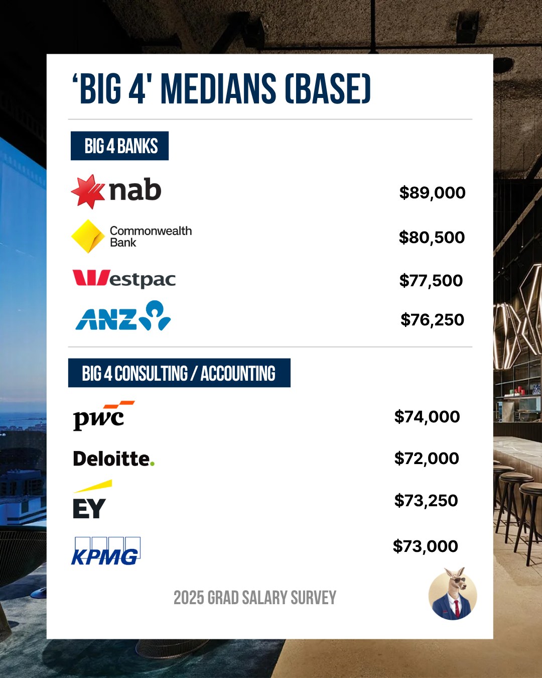 2025 Grad Salary Survey Big 4 medians (base): NAB $89,000, Commonwealth Bank $80,500, Westpac $77,500, ANZ $76,250. PwC $74,000, Deloitte $72,000, EY $73,250, KPMG $73,000.