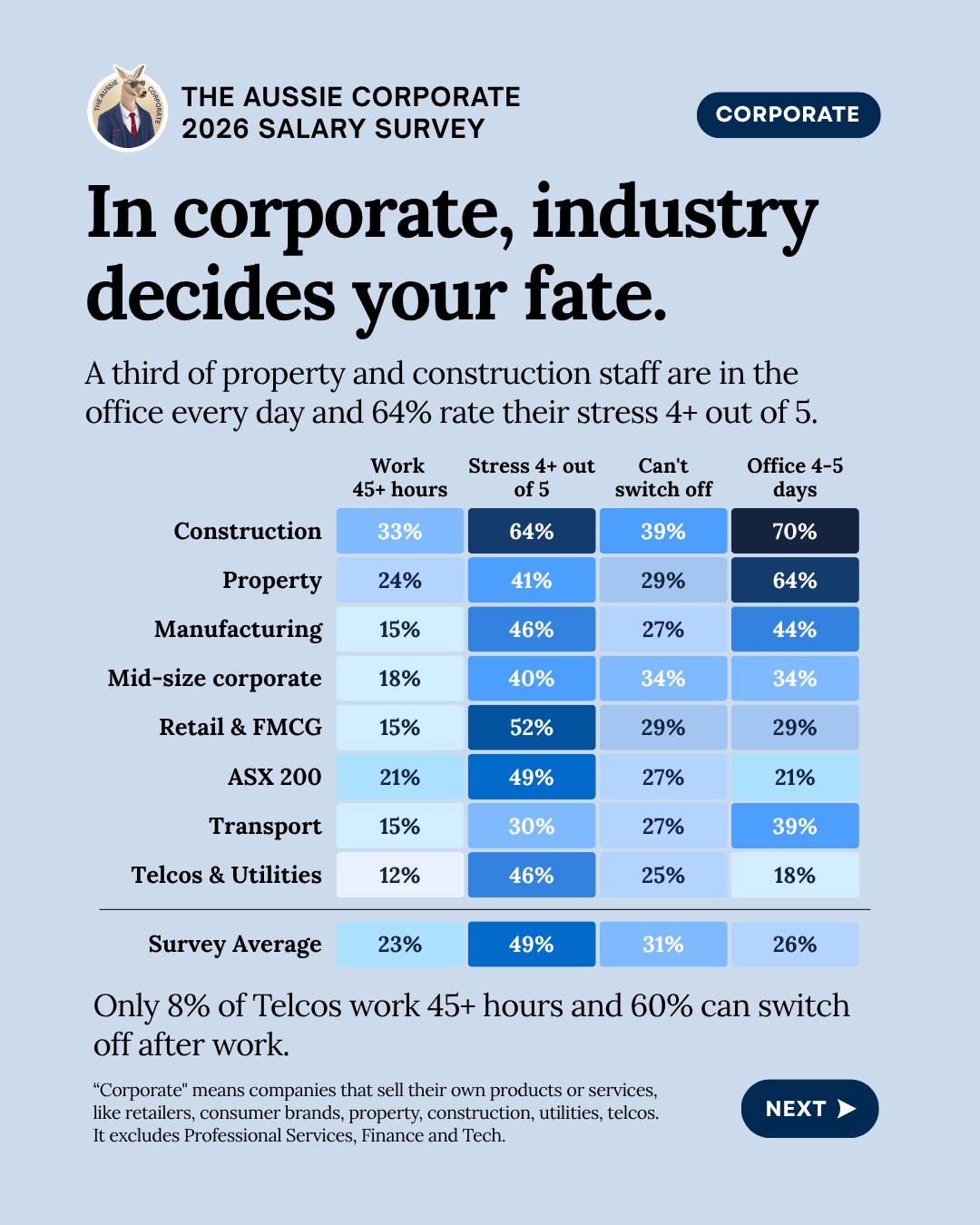 In corporate, industry decides your fate. Construction: 33% work 45+ hours, 64% rate stress 4+ out of 5, 39% cannot switch off, 70% in the office 4 to 5 days. Property 24%, 41%, 29%, 64%. Survey average 23%, 49%, 31%, 26%. Only 8% of Telcos work 45+ hours and 60% can switch off after work.