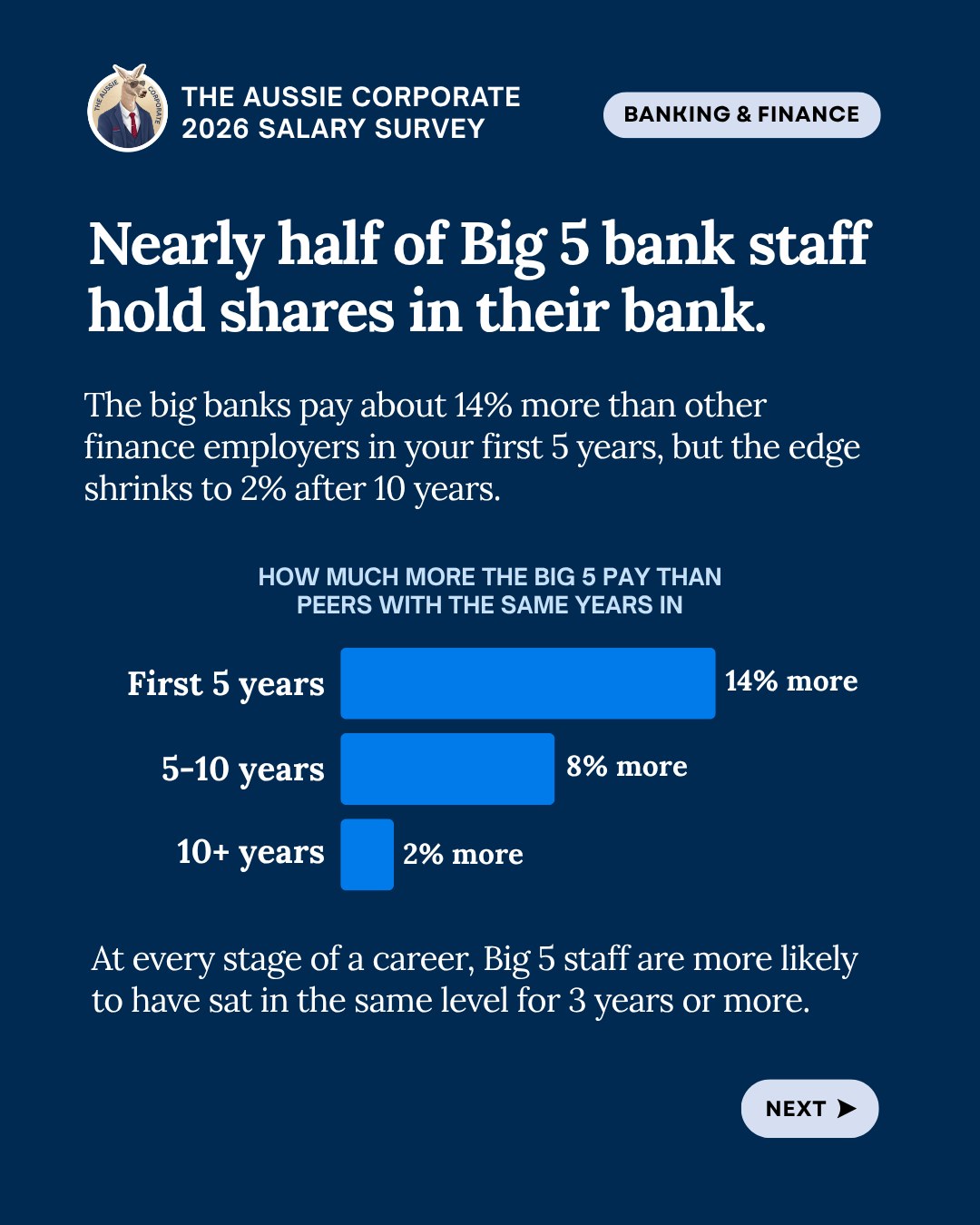 Nearly half of Big 5 bank staff hold shares in their bank. The big banks pay about 14% more than other finance employers in the first 5 years, 8% more at 5 to 10 years and 2% more after 10 years.