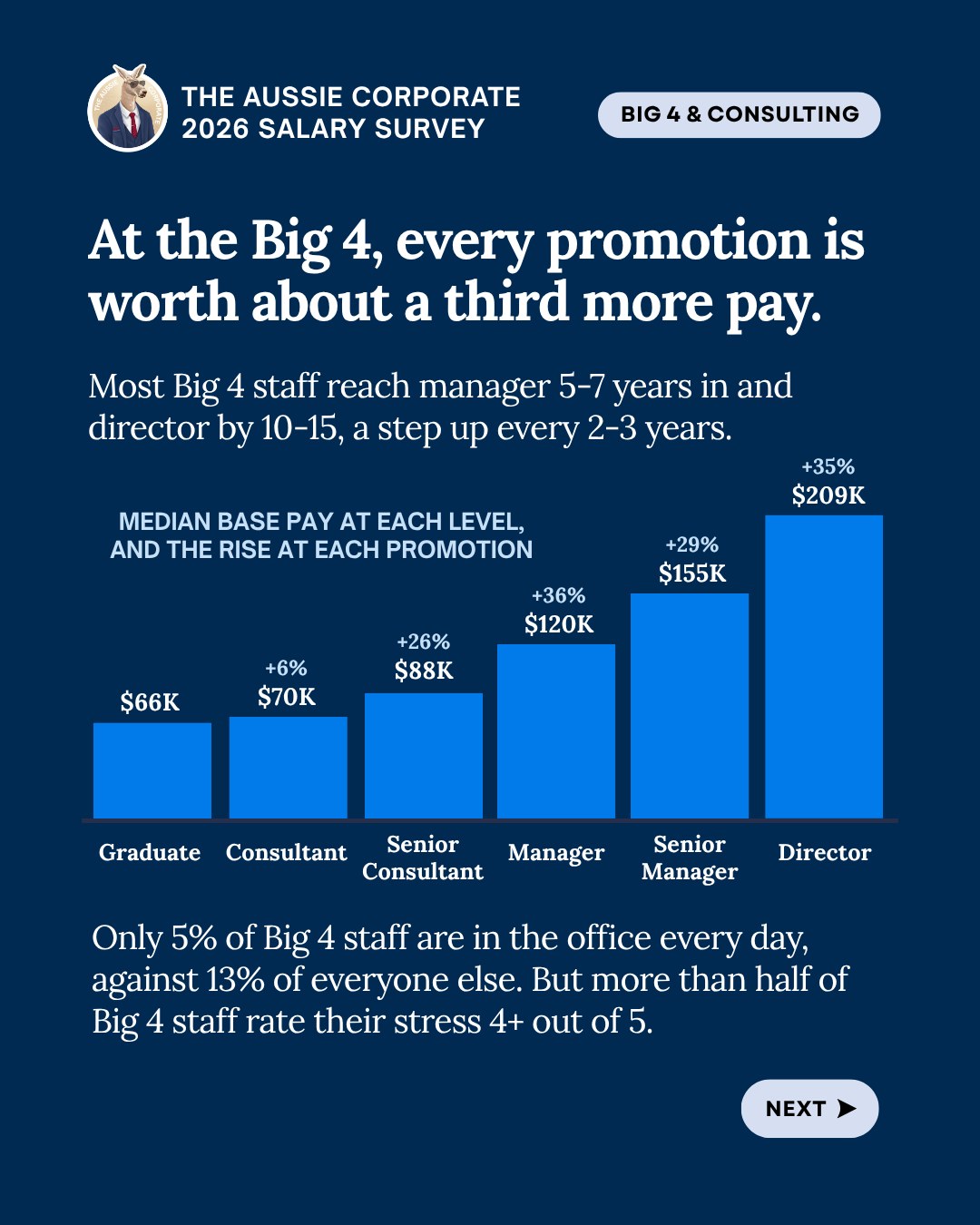 At the Big 4, every promotion is worth about a third more pay. Median base: Graduate $66K, Consultant $70K, Senior Consultant $88K, Manager $120K, Senior Manager $155K, Director $209K. Only 5% of Big 4 staff are in the office every day, against 13% of everyone else.
