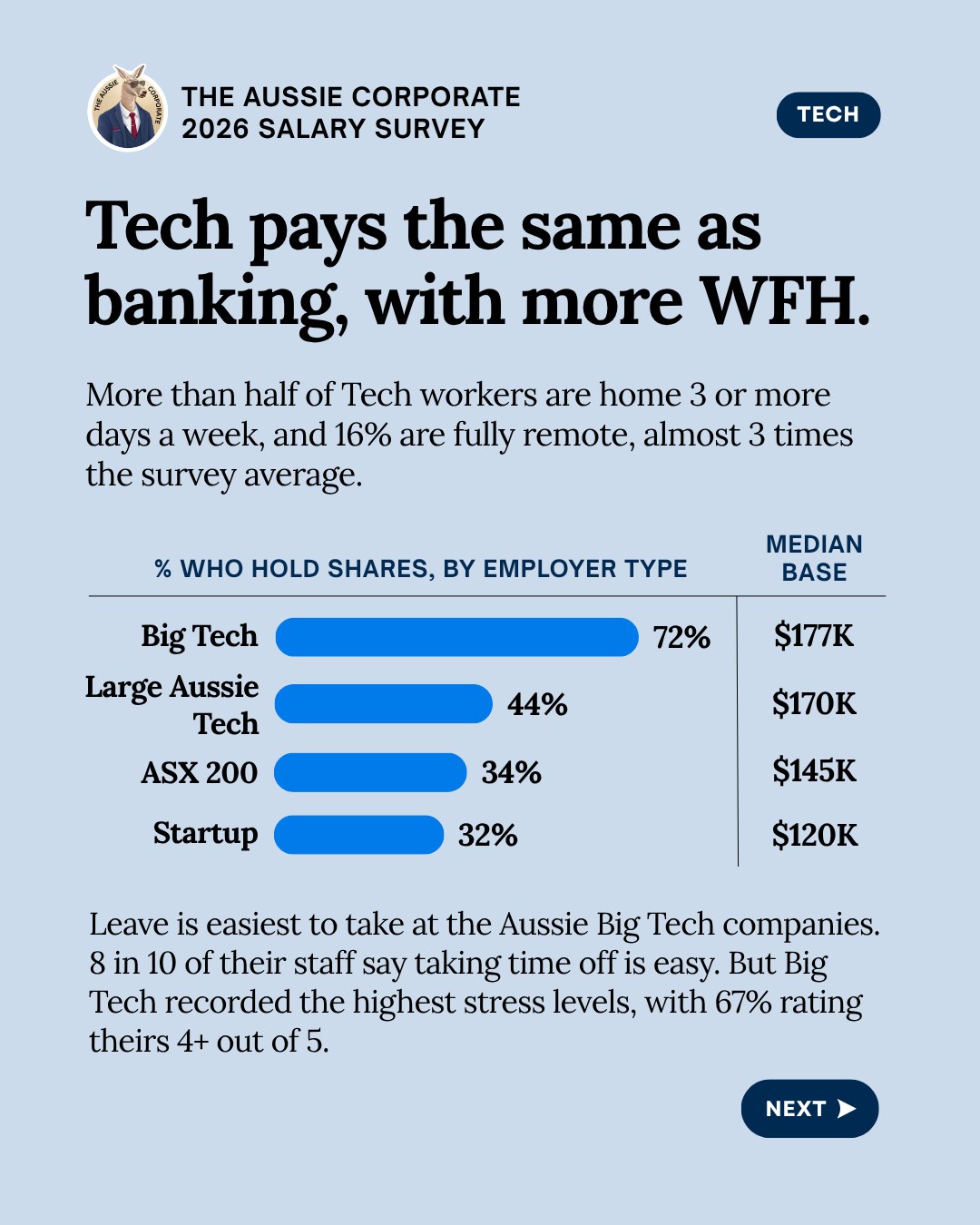 Tech pays the same as banking, with more WFH. Share who hold shares and median base: Big Tech 72% and $177K, Large Aussie Tech 44% and $170K, ASX 200 34% and $145K, Startup 32% and $120K. 16% of Tech workers are fully remote, almost 3 times the survey average.