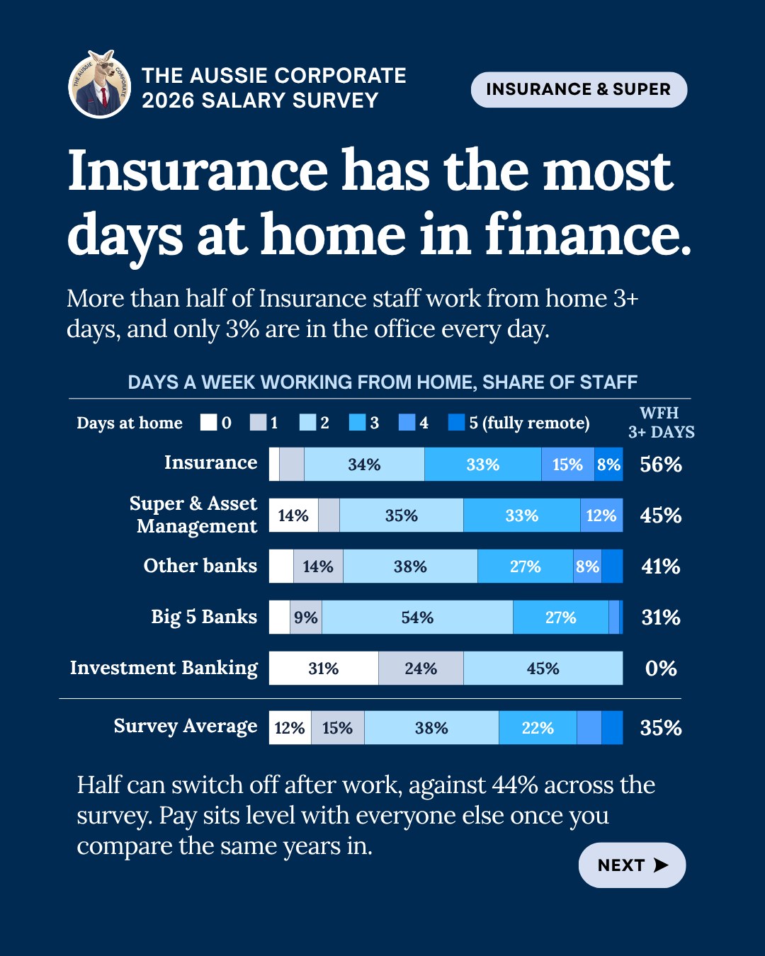 Insurance has the most days at home in finance. Share working from home 3+ days: Insurance 56%, Super and Asset Management 45%, other banks 41%, Big 5 banks 31%, Investment Banking 0%, survey average 35%. Only 3% of Insurance staff are in the office every day.