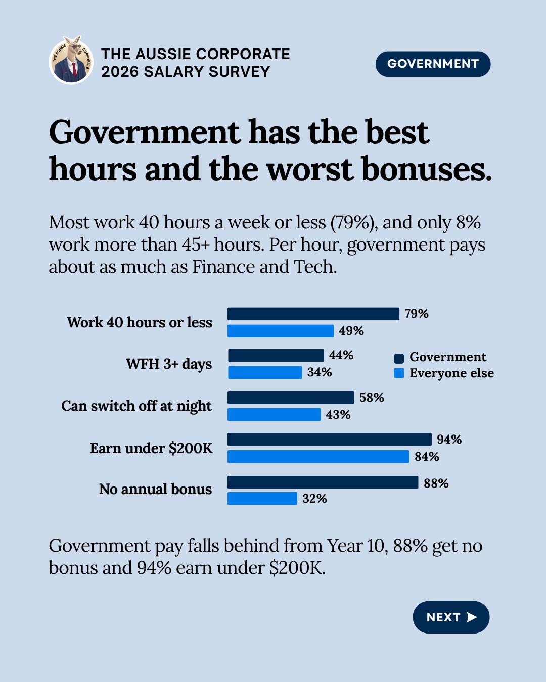 Government has the best hours and the worst bonuses. Government against everyone else: work 40 hours or less 79% and 49%, WFH 3+ days 44% and 34%, can switch off at night 58% and 43%, earn under $200K 94% and 84%, no annual bonus 88% and 32%.