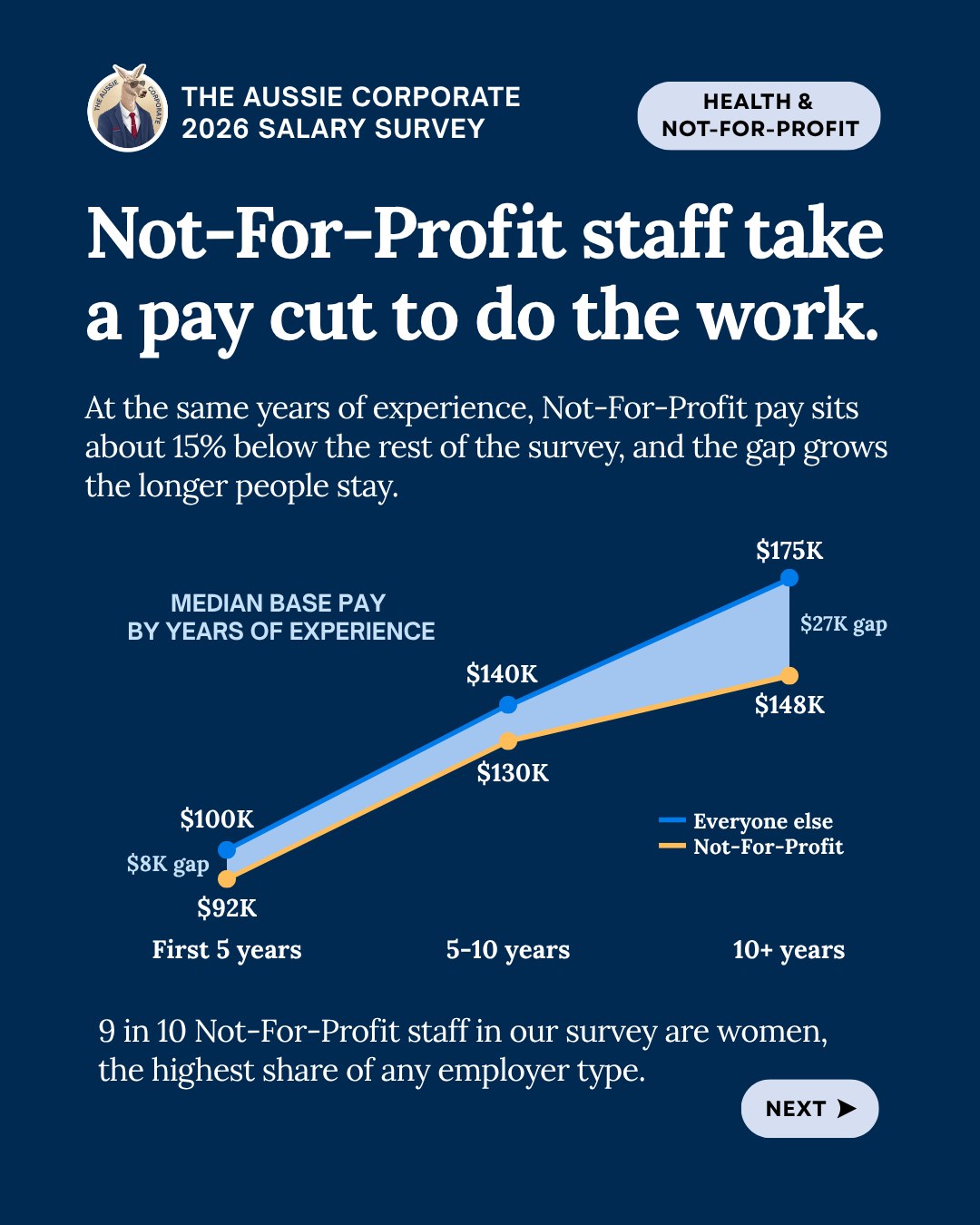 Not-For-Profit staff take a pay cut to do the work. Median base: first 5 years $92K against $100K, 5 to 10 years $130K against $140K, 10+ years $148K against $175K. 9 in 10 Not-For-Profit staff in the survey are women.