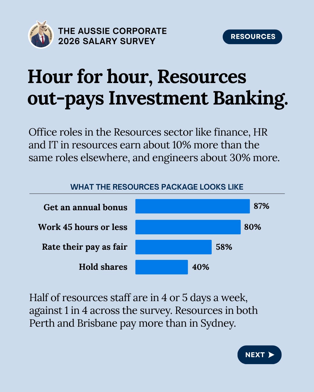 Hour for hour, Resources out-pays Investment Banking. Office roles in Resources earn about 10% more than the same roles elsewhere, and engineers about 30% more. 87% get an annual bonus, 80% work 45 hours or less, 58% rate their pay as fair, 40% hold shares.