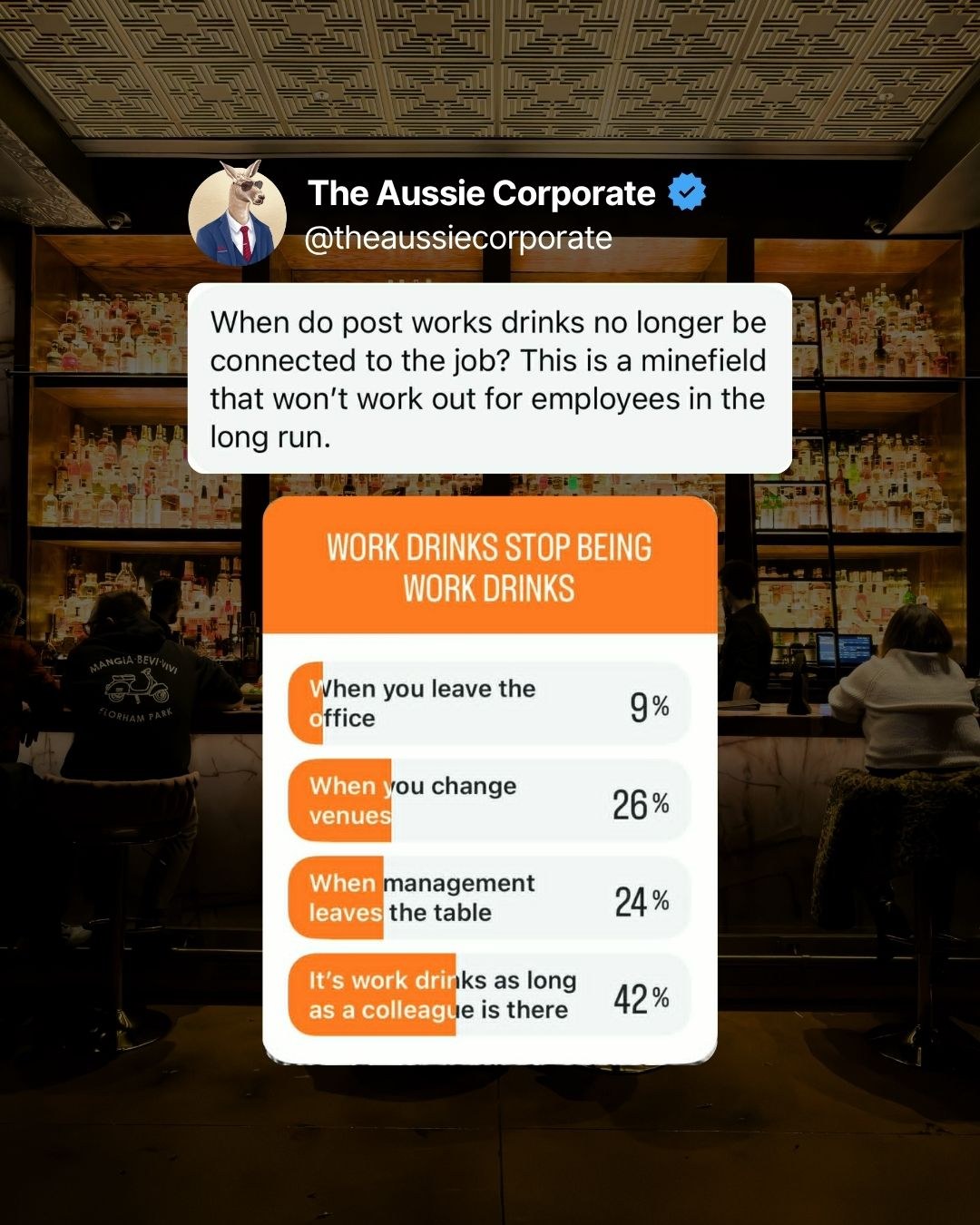 An anonymous poll posted by The Aussie Corporate: when do work drinks stop being work drinks? It's work drinks as long as a colleague is there 42%, when you change venues 26%, when management leaves the table 24%, when you leave the office 9%.