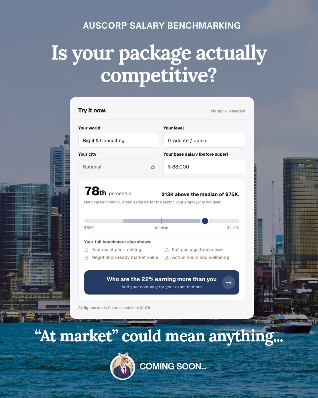 AusCorp salary benchmarking, coming soon: Is your package actually competitive? At market could mean anything. The calculator shows a Big 4 and Consulting graduate on $88,000 at the 78th percentile, $13K above the median of $75K.